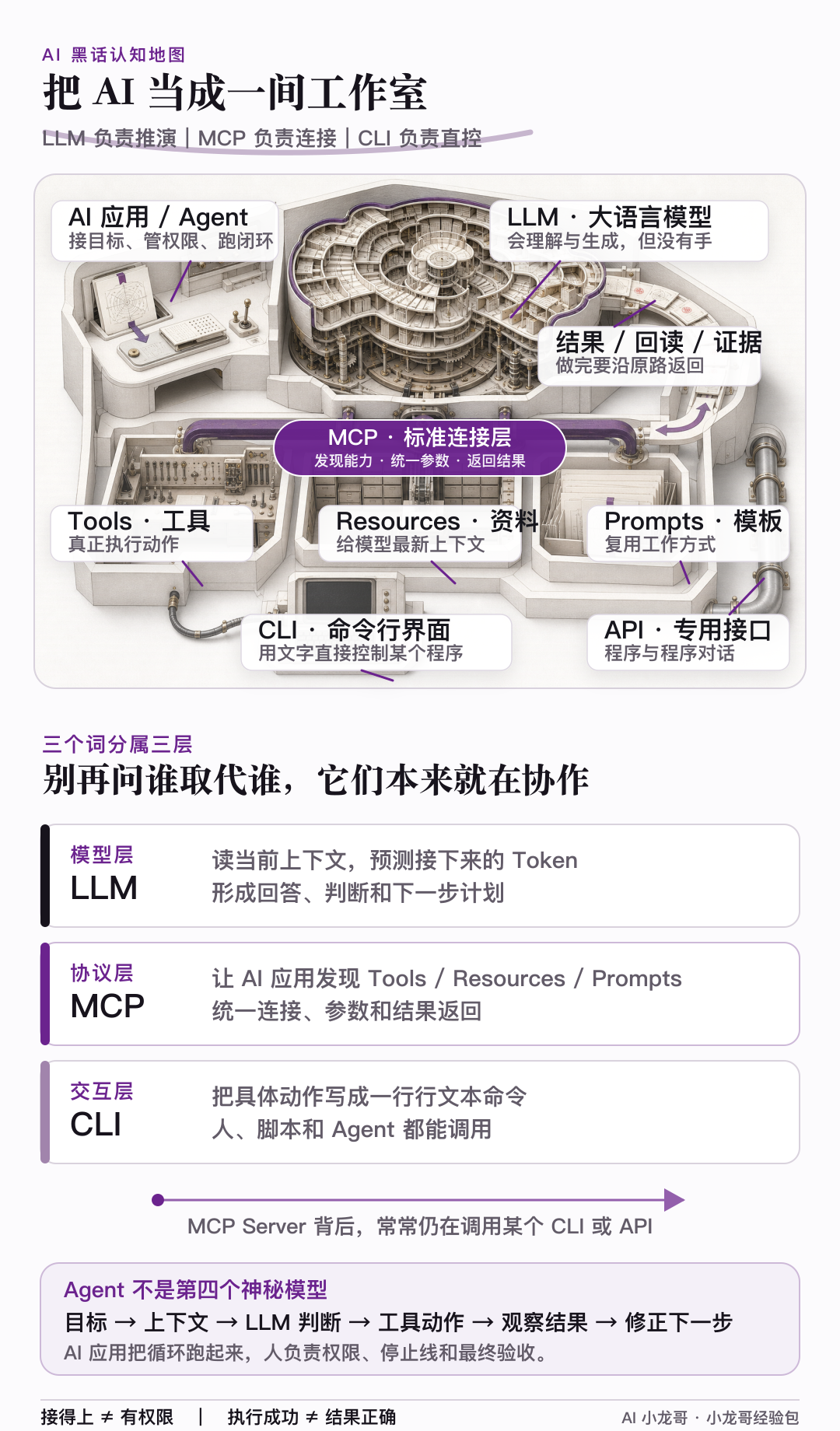 一间纸白与墨色的 AI 工作室剖面：LLM 推演，MCP 连接工具、资料与模板，CLI 和 API 控制外部程序，结果沿回路返回。